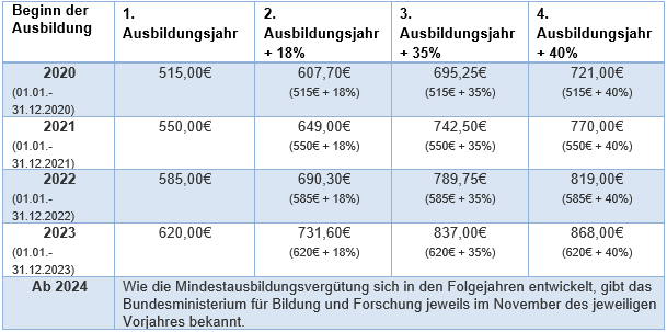 Ausbildungsvergütung